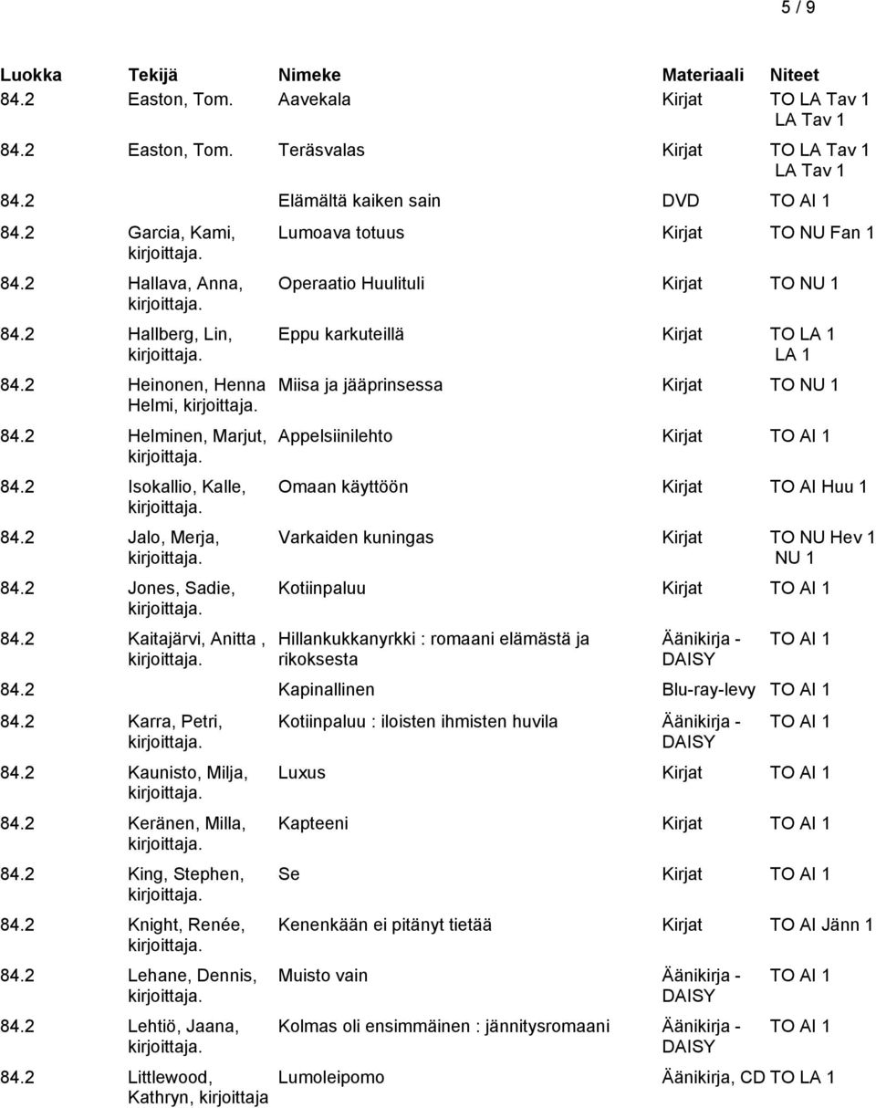 2 Kaitajärvi, Anitta, Lumoava totuus Kirjat TO NU Fan 1 Operaatio Huulituli Kirjat TO Eppu karkuteillä Kirjat TO LA 1 LA 1 Miisa ja jääprinsessa Kirjat TO Appelsiinilehto Omaan käyttöön Kirjat TO AI