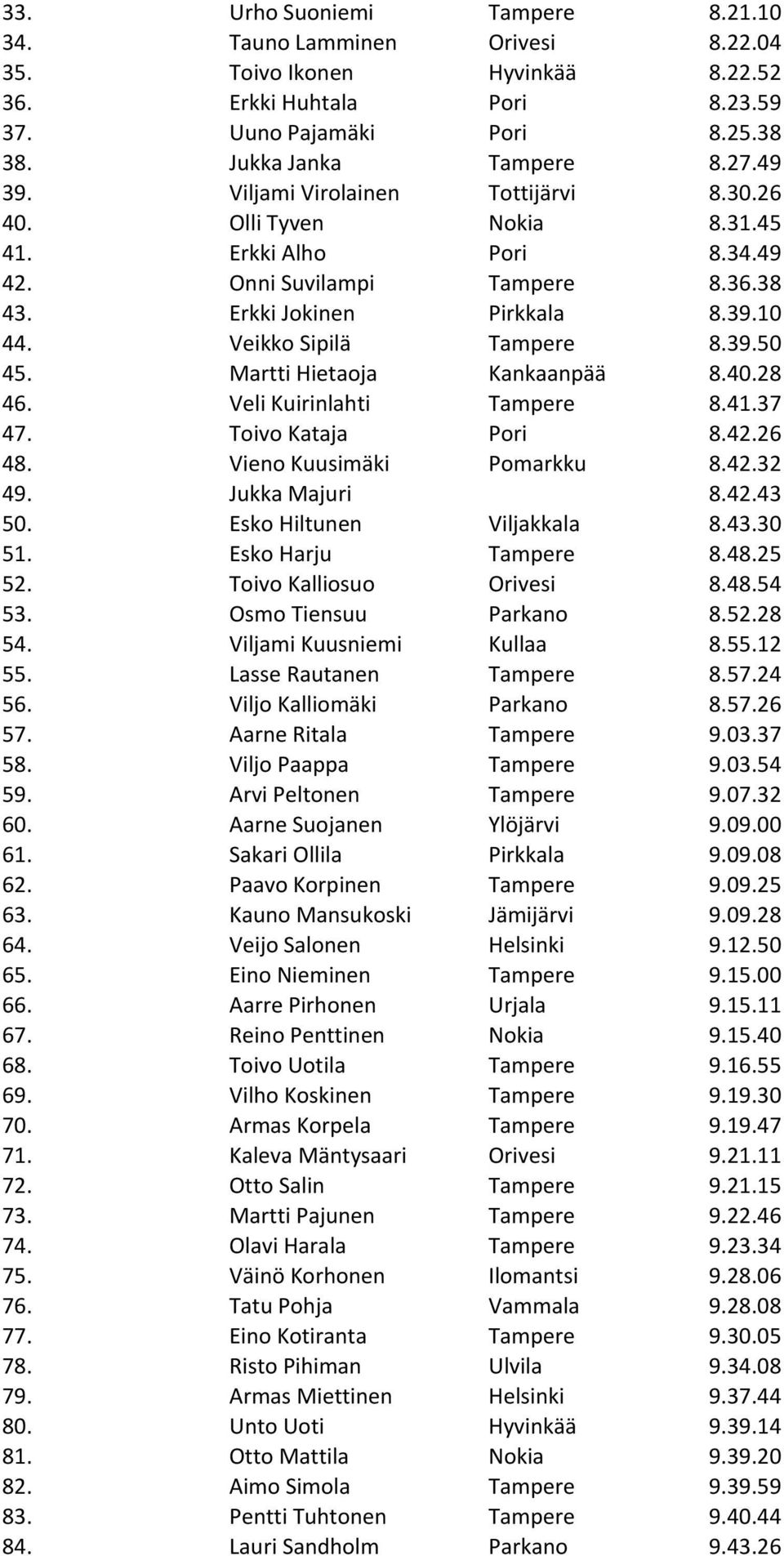 Martti Hietaoja Kankaanpää 8.40.28 46. Veli Kuirinlahti Tampere 8.41.37 47. Toivo Kataja Pori 8.42.26 48. Vieno Kuusimäki Pomarkku 8.42.32 49. Jukka Majuri 8.42.43 50. Esko Hiltunen Viljakkala 8.43.30 51.