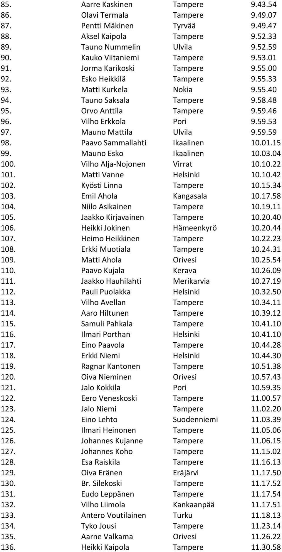 46 96. Vilho Erkkola Pori 9.59.53 97. Mauno Mattila Ulvila 9.59.59 98. Paavo Sammallahti Ikaalinen 10.01.15 99. Mauno Esko Ikaalinen 10.03.04 100. Vilho Alja- Nojonen Virrat 10.10.22 101.