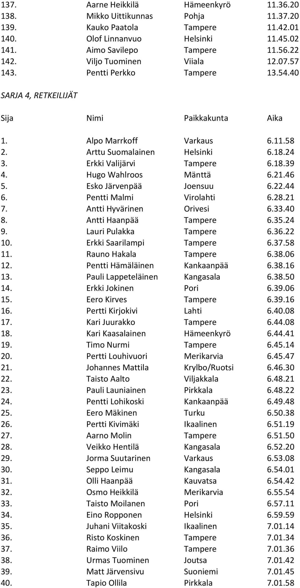 Erkki Valijärvi Tampere 6.18.39 4. Hugo Wahlroos Mänttä 6.21.46 5. Esko Järvenpää Joensuu 6.22.44 6. Pentti Malmi Virolahti 6.28.21 7. Antti Hyvärinen Orivesi 6.33.40 8. Antti Haanpää Tampere 6.35.