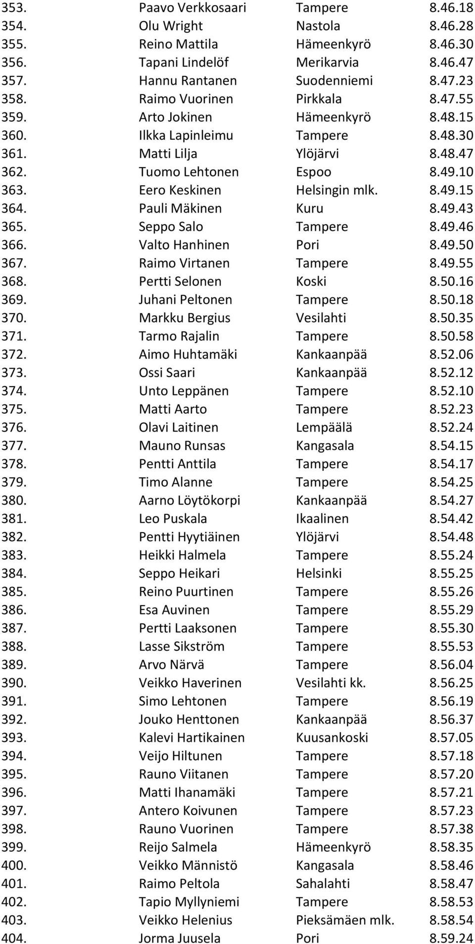 Eero Keskinen Helsingin mlk. 8.49.15 364. Pauli Mäkinen Kuru 8.49.43 365. Seppo Salo Tampere 8.49.46 366. Valto Hanhinen Pori 8.49.50 367. Raimo Virtanen Tampere 8.49.55 368. Pertti Selonen Koski 8.