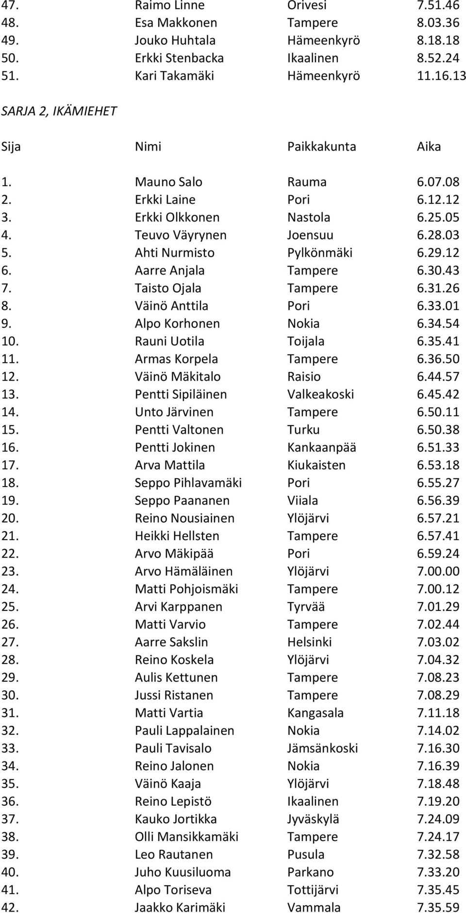 Ahti Nurmisto Pylkönmäki 6.29.12 6. Aarre Anjala Tampere 6.30.43 7. Taisto Ojala Tampere 6.31.26 8. Väinö Anttila Pori 6.33.01 9. Alpo Korhonen Nokia 6.34.54 10. Rauni Uotila Toijala 6.35.41 11.