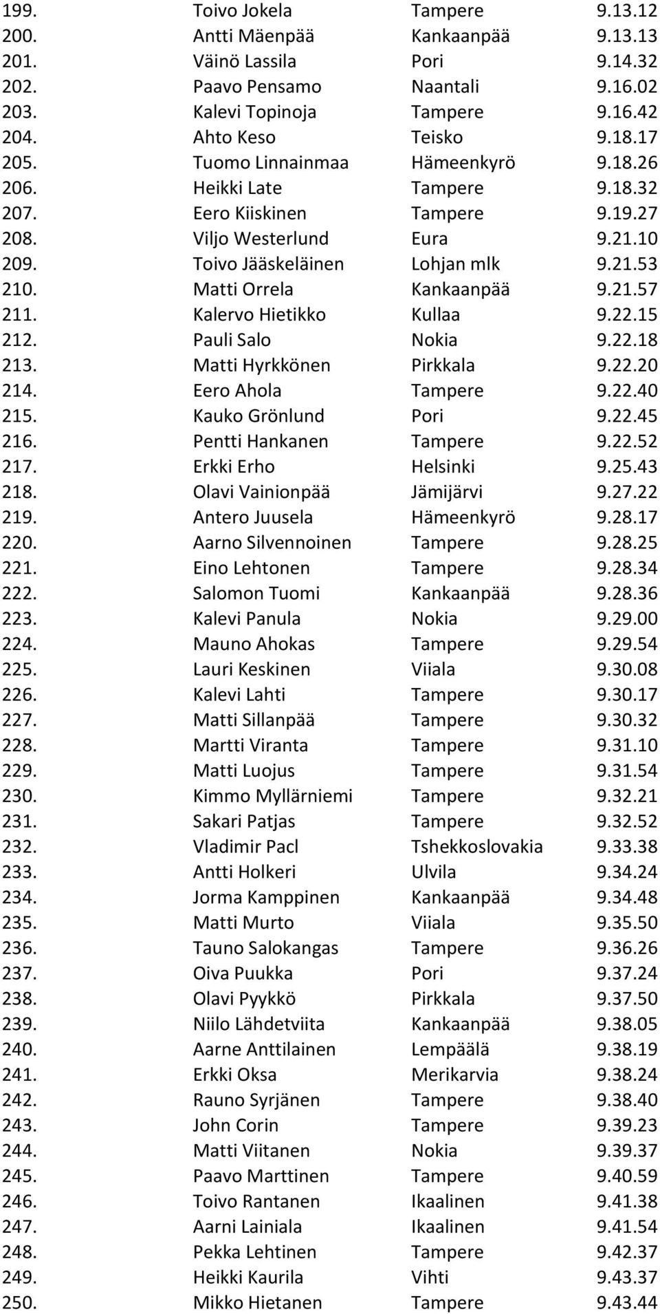 Toivo Jääskeläinen Lohjan mlk 9.21.53 210. Matti Orrela Kankaanpää 9.21.57 211. Kalervo Hietikko Kullaa 9.22.15 212. Pauli Salo Nokia 9.22.18 213. Matti Hyrkkönen Pirkkala 9.22.20 214.