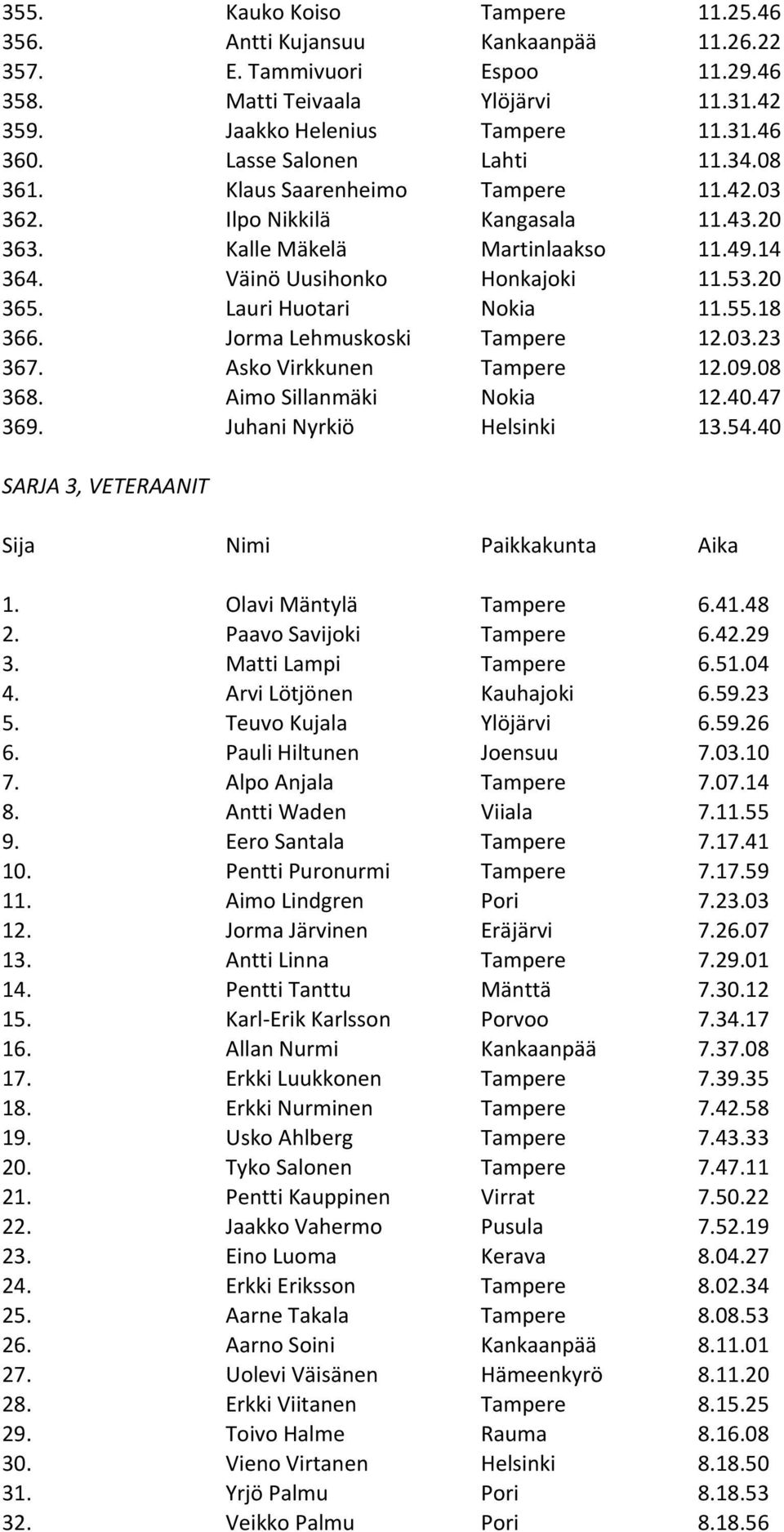 Lauri Huotari Nokia 11.55.18 366. Jorma Lehmuskoski Tampere 12.03.23 367. Asko Virkkunen Tampere 12.09.08 368. Aimo Sillanmäki Nokia 12.40.47 369. Juhani Nyrkiö Helsinki 13.54.
