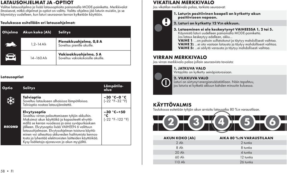 Taulukossa esitellään eri latausohjelmat: Ohjelma Akun koko (Ah) Selitys Latausoptiot Optio 58 FI Selitys 1,2 14 Ah 14 160 Ah Pienakkuohjelma, 0,8 A Soveltuu pienille akuille.