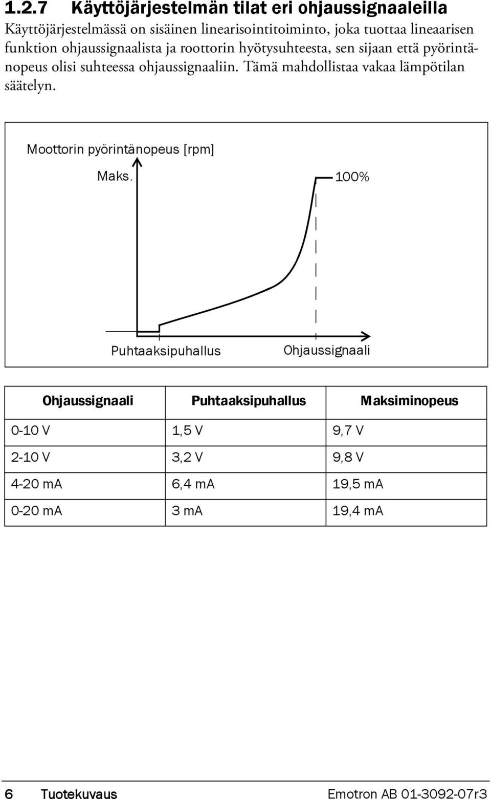 Tämä mahdollistaa vakaa lämpötilan säätelyn. Moottorin pyörintänopeus [rpm] Maks.