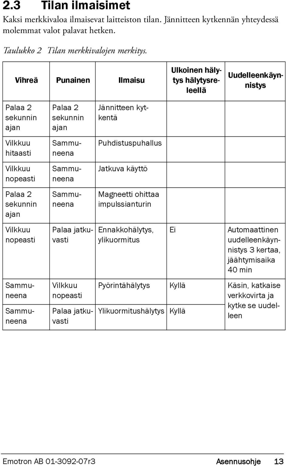 Kyllä Käsin, katkaise verkkovirta ja Ylikuormitushälytys Kyllä kytke se uudelleen Sammuneena Palaa 2 sekunnin ajan Jännitteen kytkentä Sammuneena Sammuneena Sammuneena Palaa jatkuvasti Vilkkuu