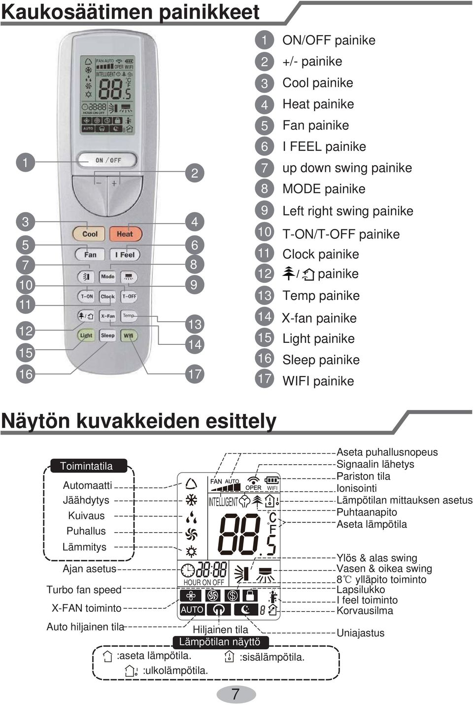 Toimintatila Automaatti Jäähdytys Kuivaus Puhallus Lämmitys Ajan asetus Turbo fan speed X-FAN toiminto INTELLIGENT HOUR ON OFF Auto hiljainen tila Hiljainen tila Lämpötilan näyttö :aseta lämpötila.