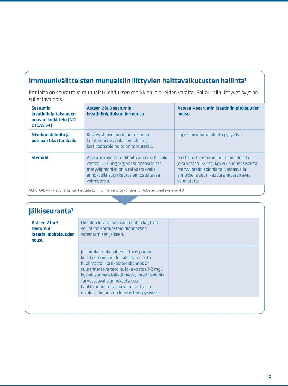 kreatiniiniarvo palaa ennalleen ja kortikosteroidihoito on toteutettu. Asteen 4 seerumin kreatiniinipitoisuuden nousu Lopeta nivolumabihoito pysyvästi.