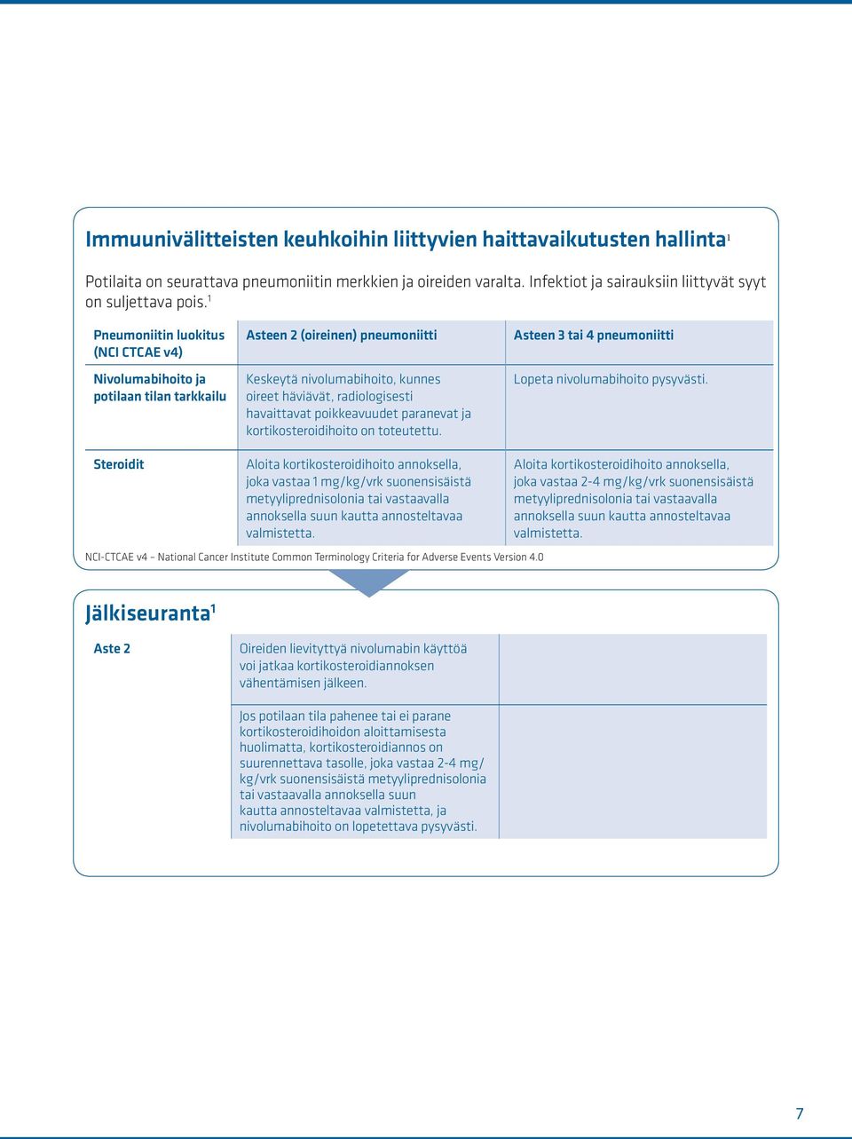 poikkeavuudet paranevat ja kortikosteroidihoito on toteutettu. Asteen 3 tai 4 pneumoniitti Lopeta nivolumabihoito pysyvästi.