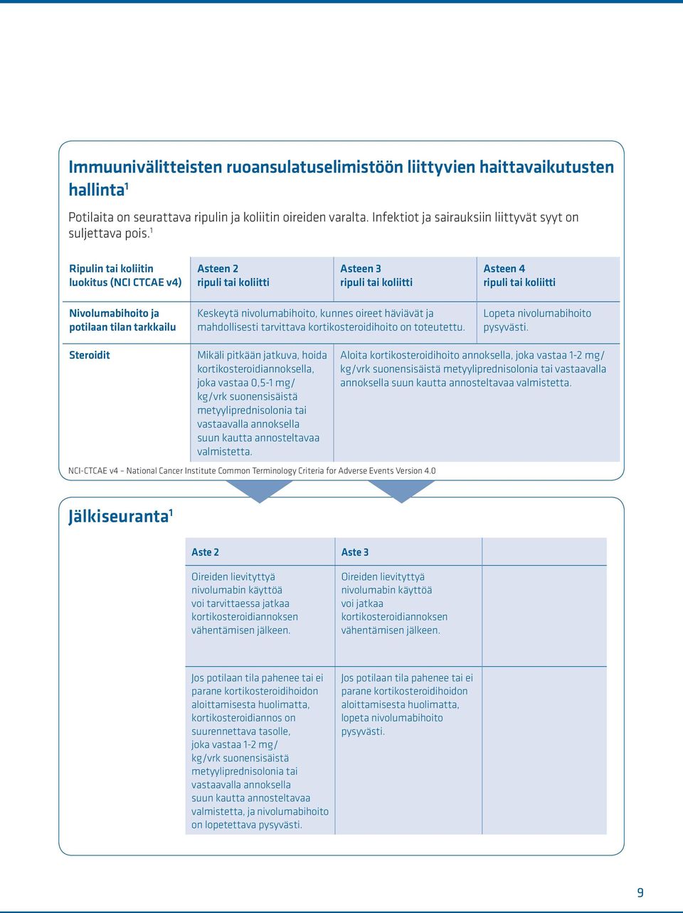 1 Ripulin tai koliitin luokitus (NCI CTCAE v4) Asteen 2 ripuli tai koliitti Asteen 3 ripuli tai koliitti Asteen 4 ripuli tai koliitti Nivolumabihoito ja potilaan tilan tarkkailu Keskeytä