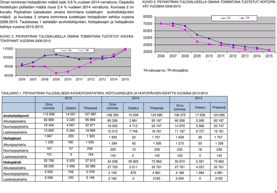 Taulukossa 1 esitetään avohoitokäyntien, hoitojaksojen ja hoitopäivien kehitys vuosina 2013-2015. KUVIO 3. PSYKIATRIAN TULOSALUEELLA OMANA TOIMINTANA TUOTETUT HOITOPÄI- VÄT VUOSINA 2006-2015 KUVIO 2.