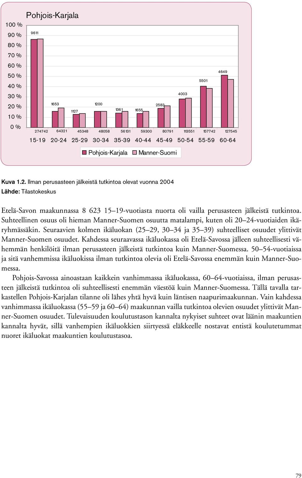Ilman perusasteen jälkeistä tutkintoa olevat vuonna 24 Etelä-Savon maakunnassa 8 623 15 19-vuotiasta nuorta oli vailla perusasteen jälkeistä tutkintoa.