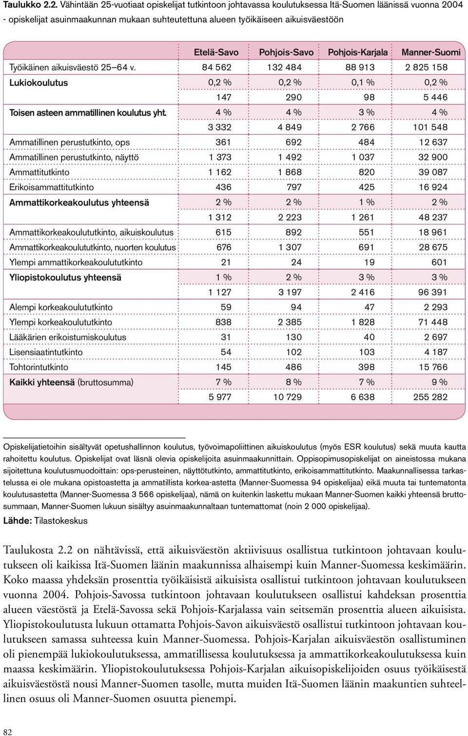 Pohjois-Savo Pohjois-Karjala Manner-Suomi Työikäinen aikuisväestö 25 64 v. 84 562 132 484 88 913 2 825 158 Lukiokoulutus,2 %,2 %,1 %,2 % 147 29 98 5 446 Toisen asteen ammatillinen koulutus yht.