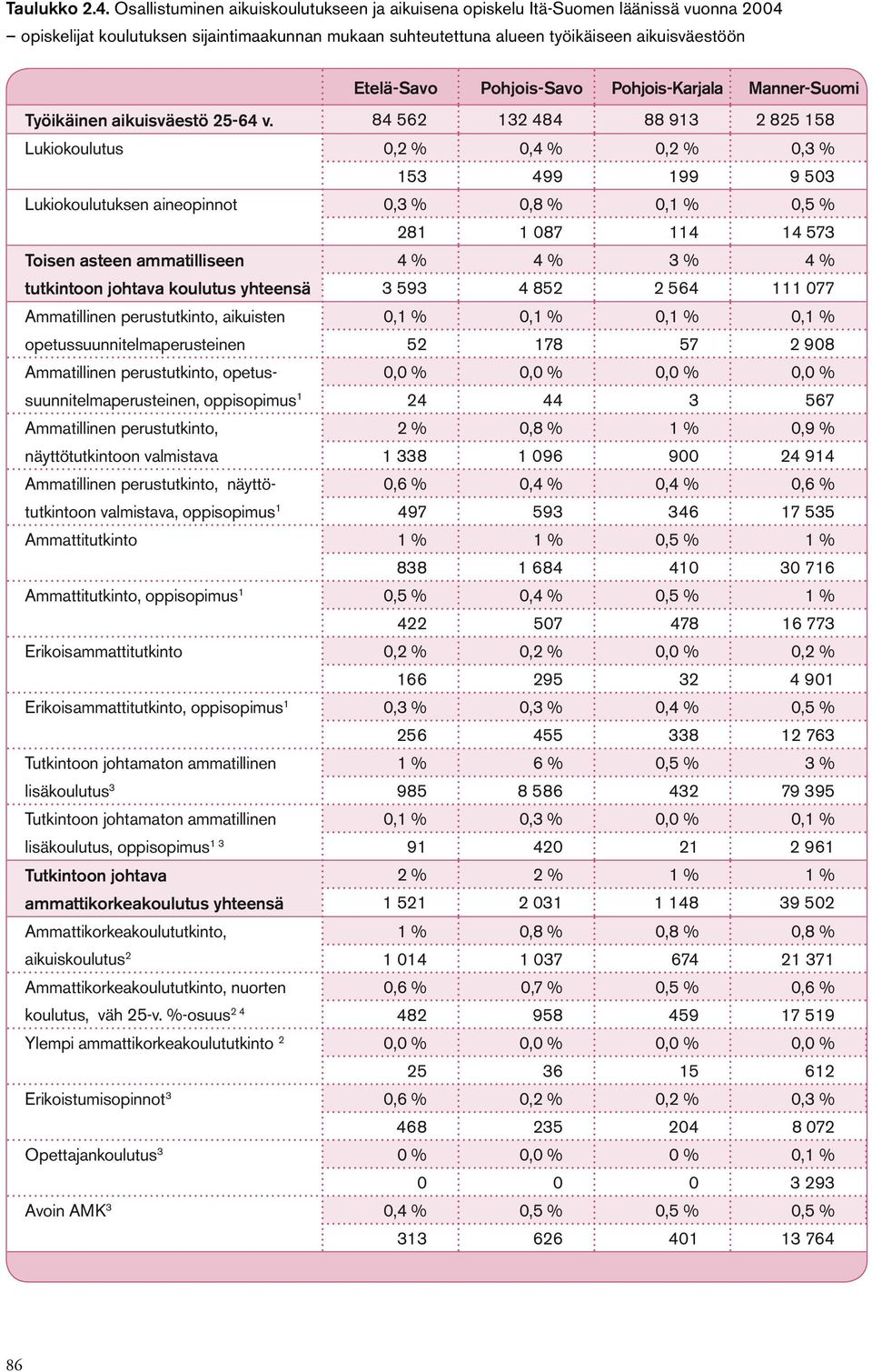 Pohjois-Savo Pohjois-Karjala Manner-Suomi Työikäinen aikuisväestö 25-64 v.