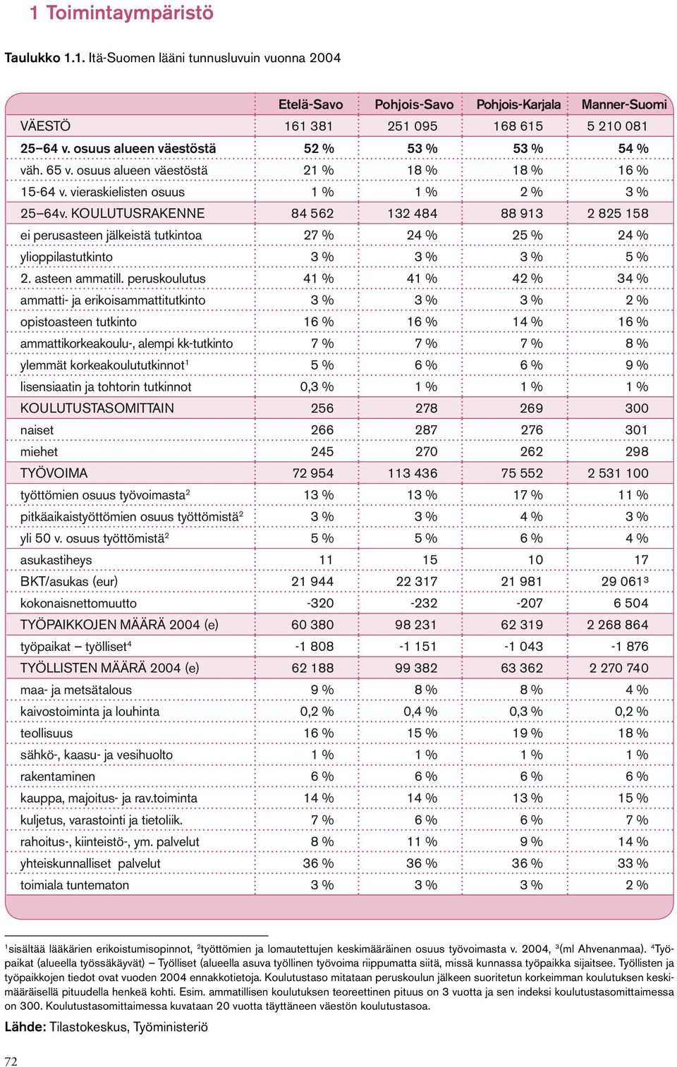 KOULUTUSRAKENNE 84 562 132 484 88 913 2 825 158 ei perusasteen jälkeistä tutkintoa 27 % 24 % 25 % 24 % ylioppilastutkinto 3 % 3 % 3 % 5 % 2. asteen ammatill.