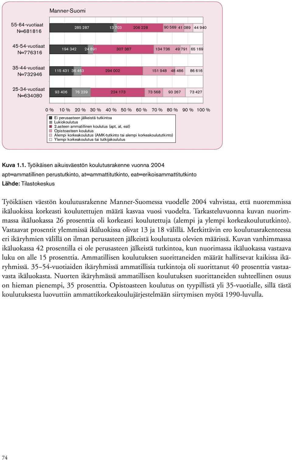 asteen ammatillinen koulutus (apt, at, eat) Opistoasteen koulutus Alempi korkeakoulutus (AMK-tutkinto tai alempi korkeakoulututkinto) Ylempi korkeakoulutus tai tutkijakoulutus Kuva 1.