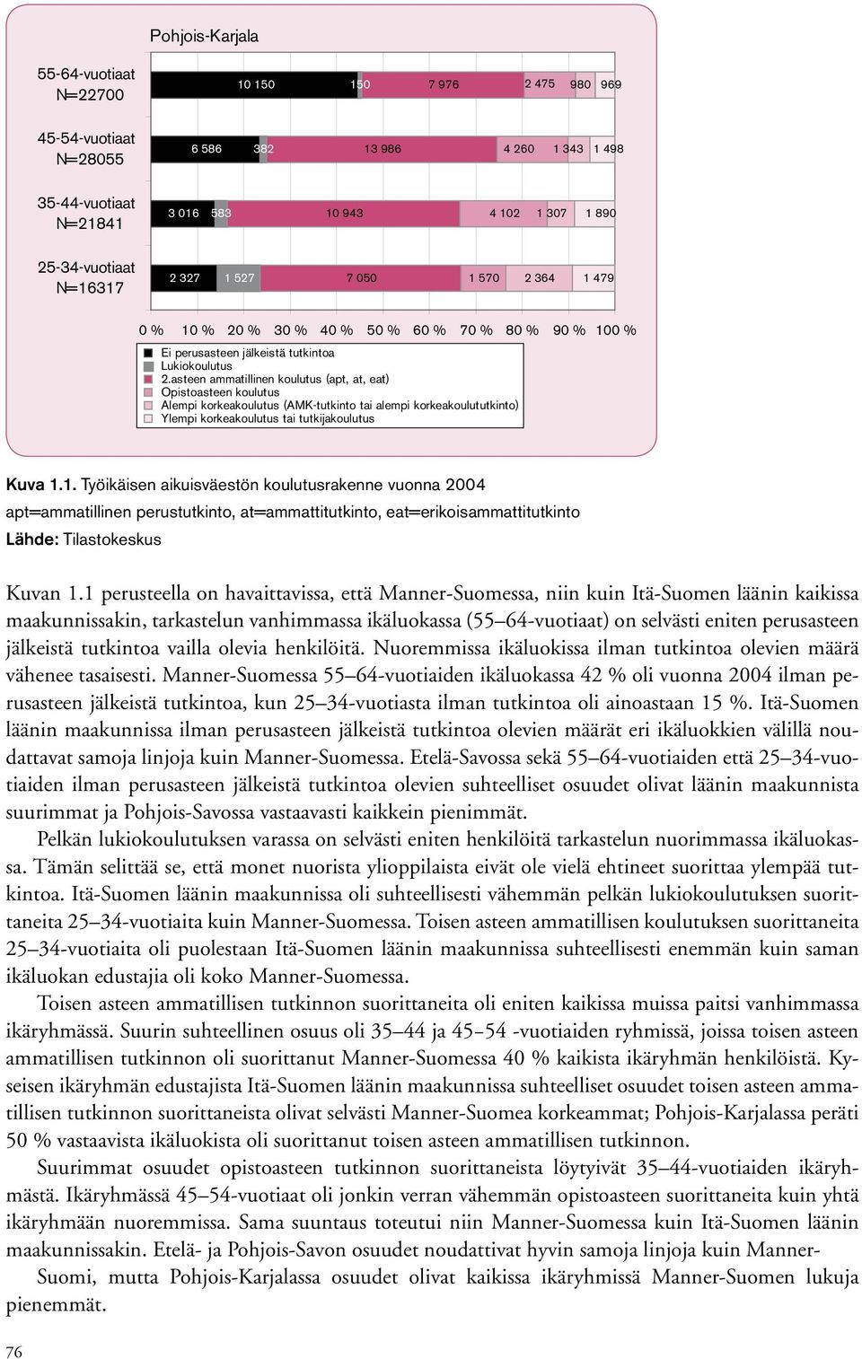 asteen ammatillinen koulutus (apt, at, eat) Opistoasteen koulutus Alempi korkeakoulutus (AMK-tutkinto tai alempi korkeakoulututkinto) Ylempi korkeakoulutus tai tutkijakoulutus Kuva 1.