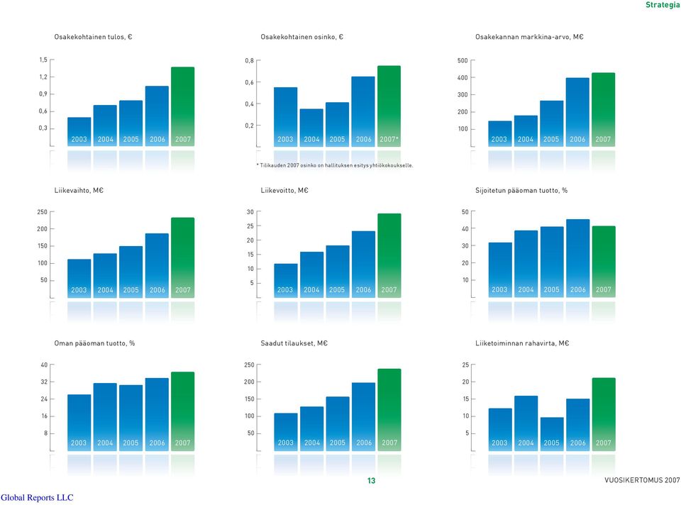 Liikevaihto, M Liikevoitto, M Sijoitetun pääoman tuotto, % 250 30 50 200 25 40 150 100 20 15 10 30 20 50 2003 2004 2005 2006 2007 5 2003 2004 2005 2006 2007 10 2003 2004