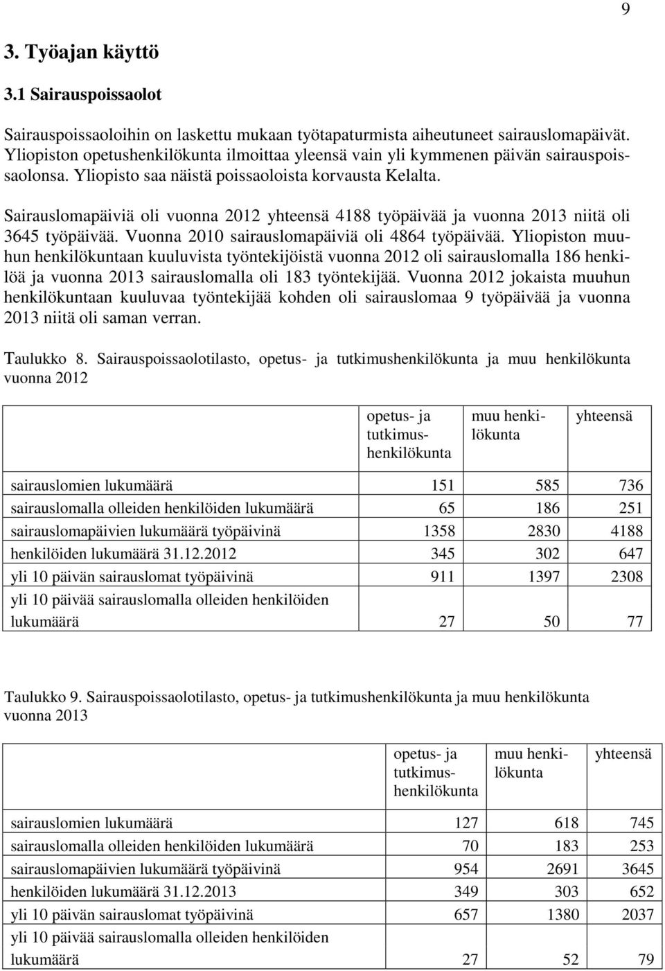 Sairauslomapäiviä oli vuonna 2012 yhteensä 4188 työpäivää ja vuonna 2013 niitä oli 3645 työpäivää. Vuonna 2010 sairauslomapäiviä oli 4864 työpäivää.