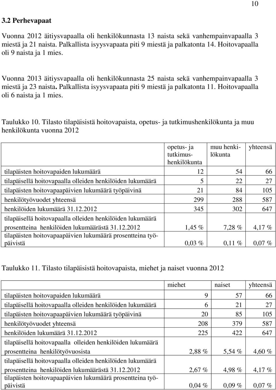 Hoitovapaalla oli 6 naista ja 1 mies. Taulukko 10.