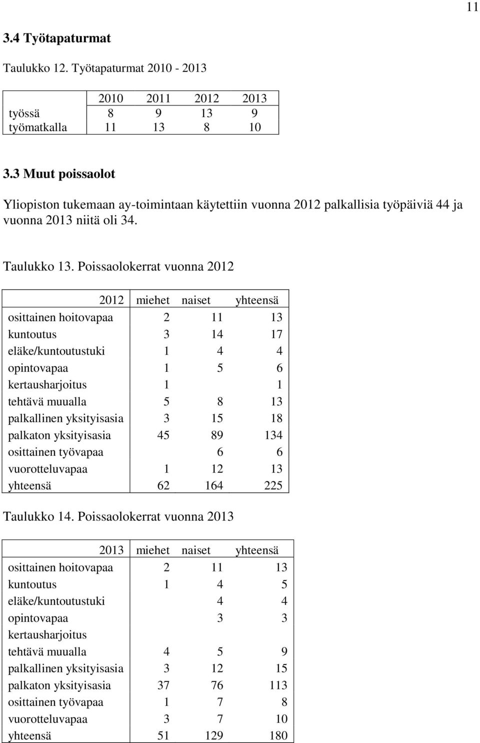 Poissaolokerrat vuonna 2012 2012 miehet naiset yhteensä osittainen hoitovapaa 2 11 13 kuntoutus 3 14 17 eläke/kuntoutustuki 1 4 4 opintovapaa 1 5 6 kertausharjoitus 1 1 tehtävä muualla 5 8 13