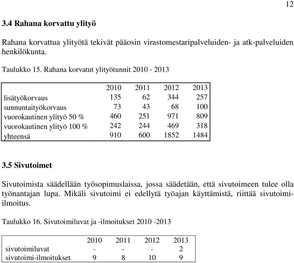 vuorokautinen ylityö 100 % 242 244 469 318 yhteensä 910 600 1852 1484 3.