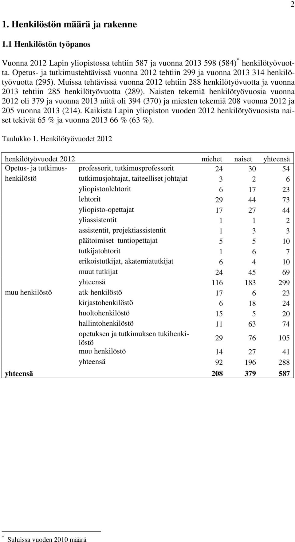 Muissa tehtävissä vuonna 2012 tehtiin 288 henkilötyövuotta ja vuonna 2013 tehtiin 285 henkilötyövuotta (289).