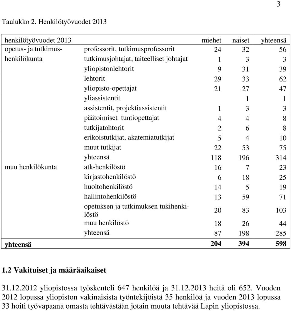 yliopistonlehtorit 9 31 39 lehtorit 29 33 62 yliopisto-opettajat 21 27 47 yliassistentit 1 1 assistentit, projektiassistentit 1 3 3 päätoimiset tuntiopettajat 4 4 8 tutkijatohtorit 2 6 8