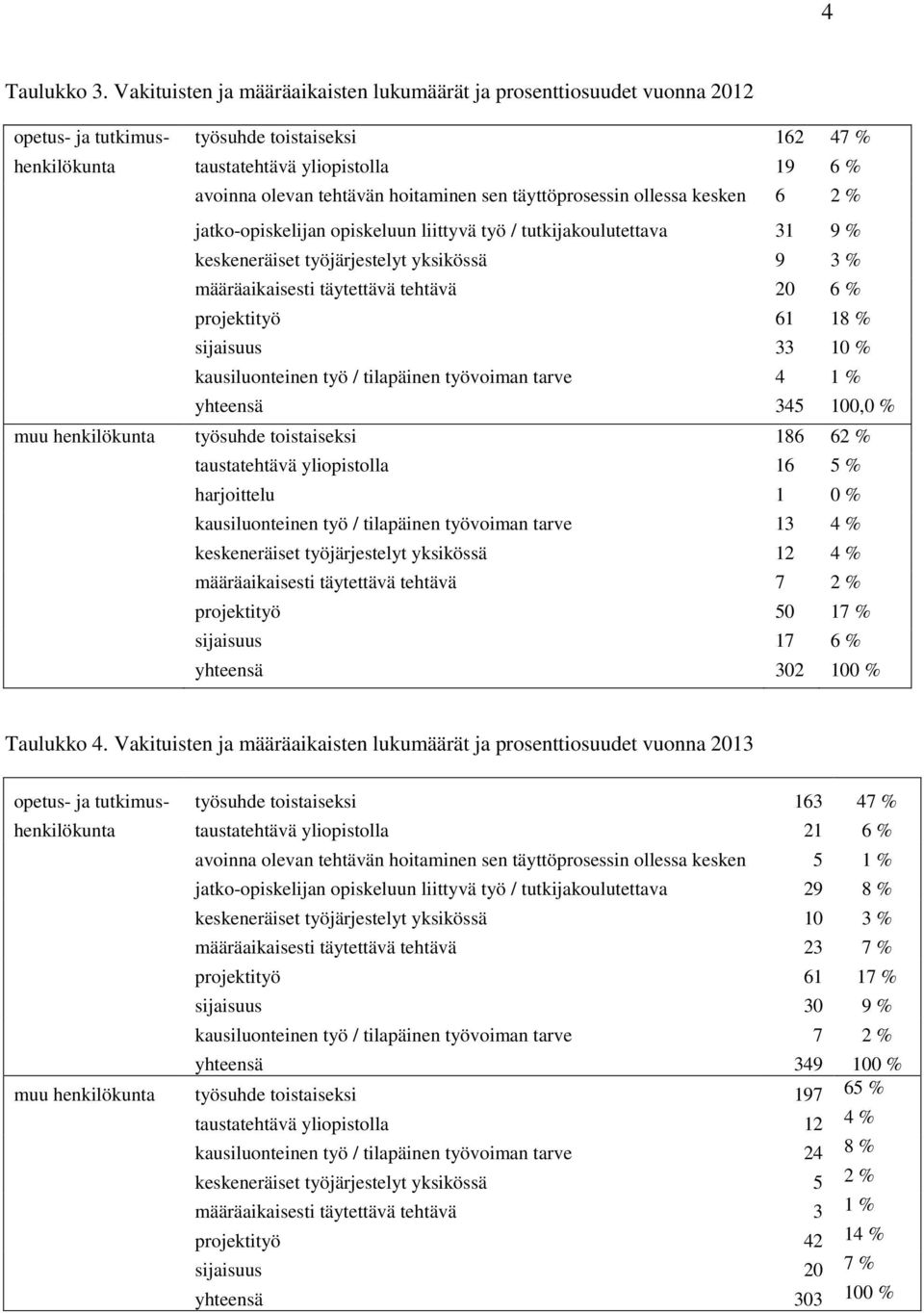 hoitaminen sen täyttöprosessin ollessa kesken 6 2 % jatko-opiskelijan opiskeluun liittyvä työ / tutkijakoulutettava 31 9 % keskeneräiset työjärjestelyt yksikössä 9 3 % määräaikaisesti täytettävä