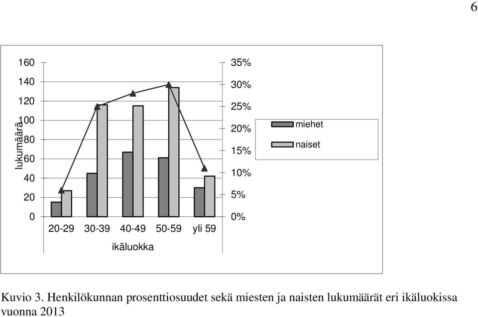 0% miehet naiset Kuvio 3.