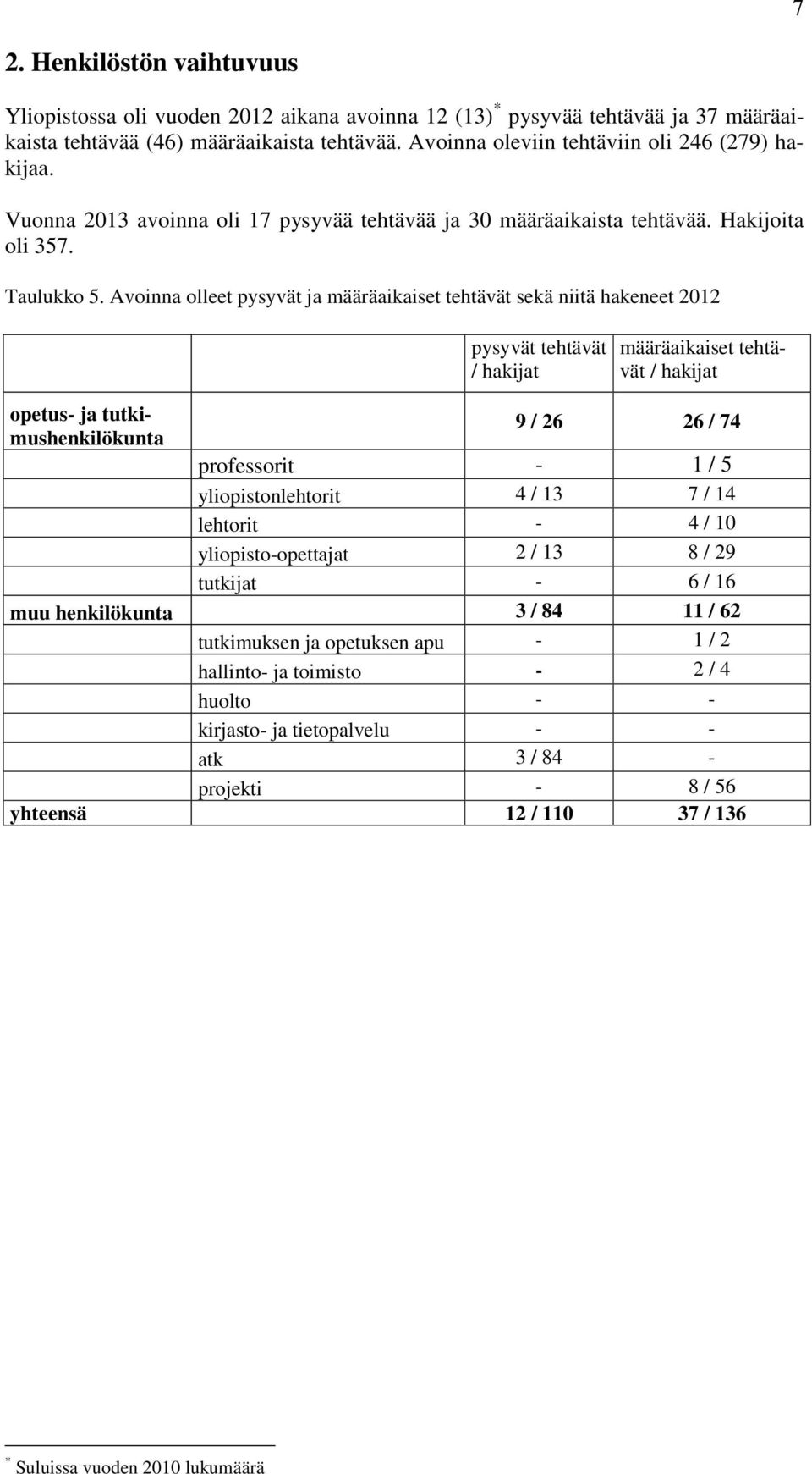 Avoinna olleet pysyvät ja määräaikaiset tehtävät sekä niitä hakeneet 2012 pysyvät tehtävät / hakijat määräaikaiset tehtävät / hakijat opetus- ja tutkimushenkilökunta 9 / 26 26 / 74 professorit - 1 /