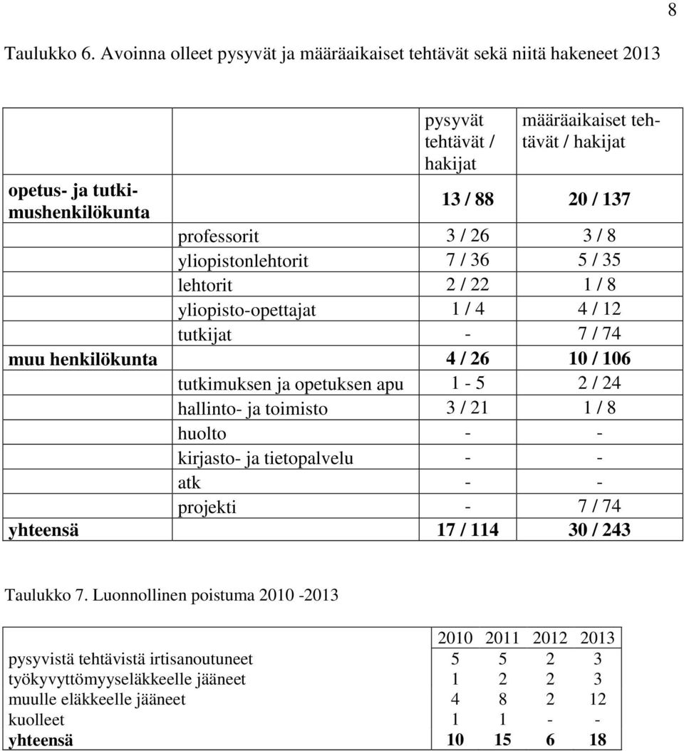 professorit 3 / 26 3 / 8 yliopistonlehtorit 7 / 36 5 / 35 lehtorit 2 / 22 1 / 8 yliopisto-opettajat 1 / 4 4 / 12 tutkijat - 7 / 74 muu henkilökunta 4 / 26 10 / 106 tutkimuksen ja