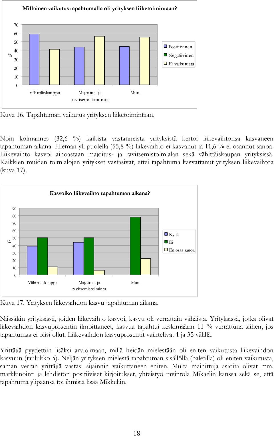 Hieman yli puolella (55,8 %) liikevaihto ei kasvanut ja 11,6 % ei osannut sanoa. Liikevaihto kasvoi ainoastaan majoitus- ja ravitsemistoimialan sekä vähittäiskaupan yrityksissä.