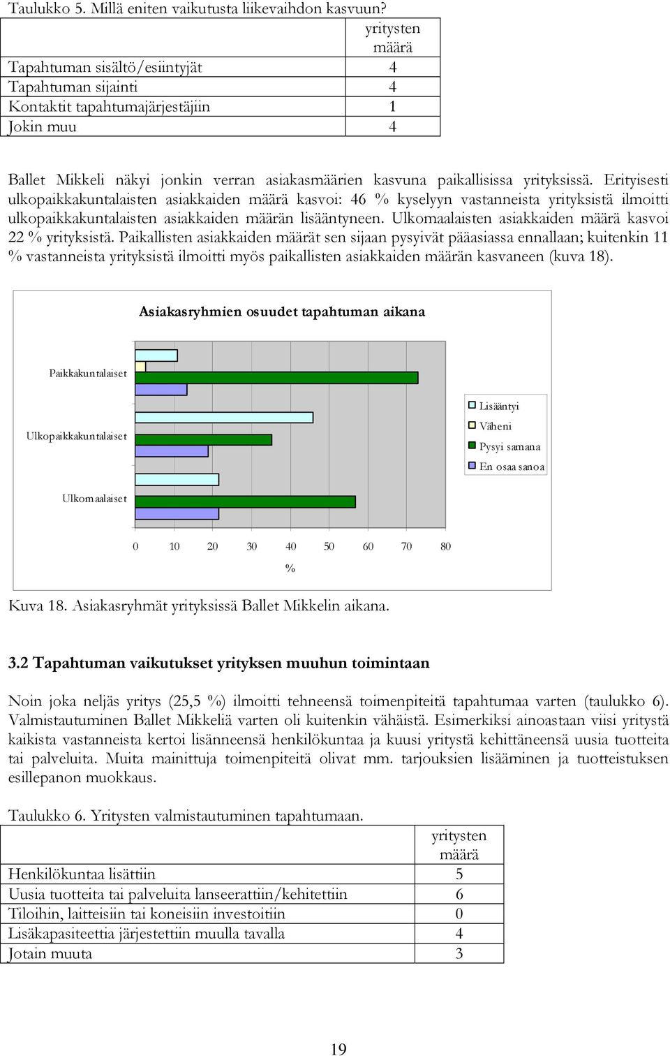 Erityisesti ulkopaikkakuntalaisten asiakkaiden määrä kasvoi: 46 % kyselyyn vastanneista yrityksistä ilmoitti ulkopaikkakuntalaisten asiakkaiden määrän lisääntyneen.