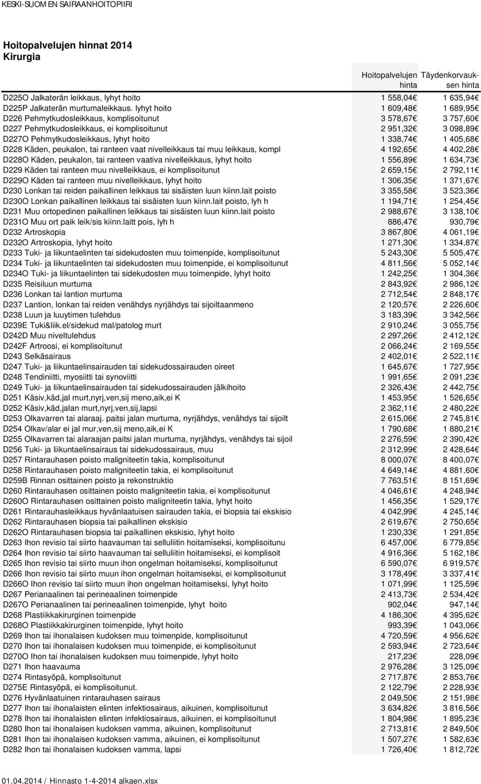 1 405,68 D228 Käden, peukalon, tai ranteen vaat nivelleikkaus tai muu leikkaus, kompl 4 192,65 4 402,28 D228O Käden, peukalon, tai ranteen vaativa nivelleikkaus, lyhyt hoito 1 556,89 1 634,73 D229