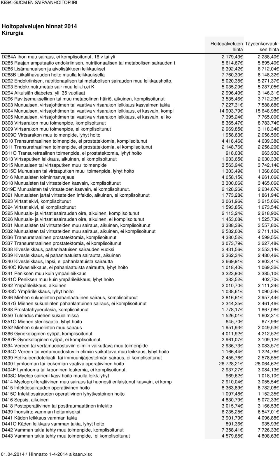 leikkaushoito, 5 020,35 5 271,37 D293 Endokr,nutr,metab sair muu leik.