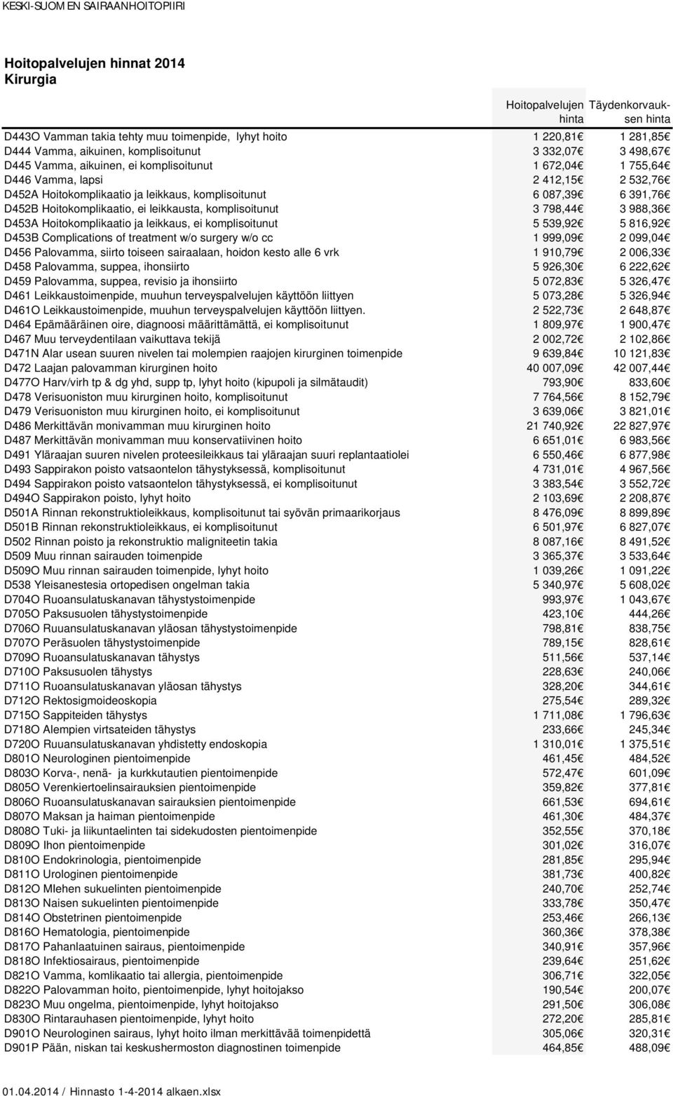 ja leikkaus, ei komplisoitunut 5 539,92 5 816,92 D453B Complications of treatment w/o surgery w/o cc 1 999,09 2 099,04 D456 Palovamma, siirto toiseen sairaalaan, hoidon kesto alle 6 vrk 1 910,79 2