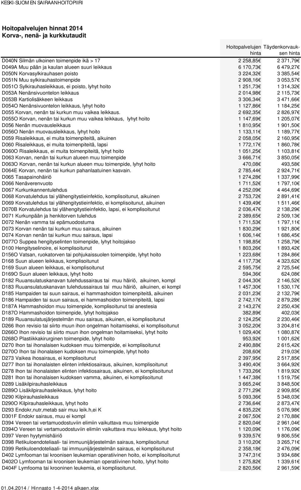 leikkaus 3 306,34 3 471,66 D054O Nenänsivuontelon leikkaus, lyhyt hoito 1 127,86 1 184,25 D055 Korvan, nenän tai kurkun muu vaikea leikkaus.