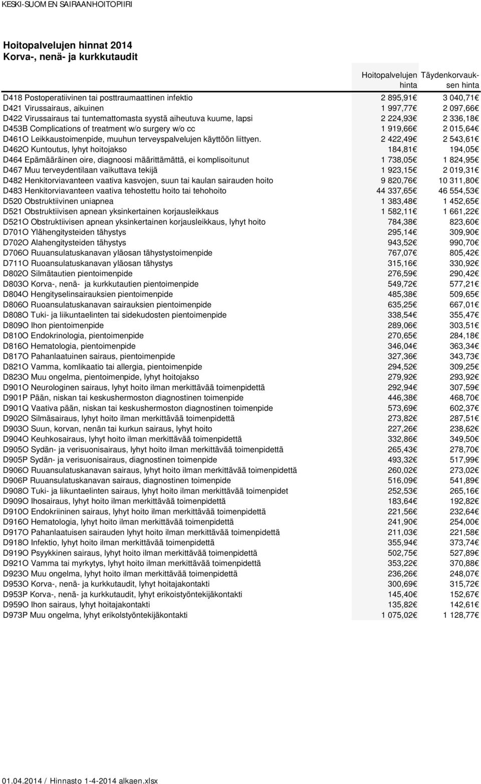 2 422,49 2 543,61 D462O Kuntoutus, lyhyt hoitojakso 184,81 194,05 D464 Epämääräinen oire, diagnoosi määrittämättä, ei komplisoitunut 1 738,05 1 824,95 D467 Muu terveydentilaan vaikuttava tekijä 1