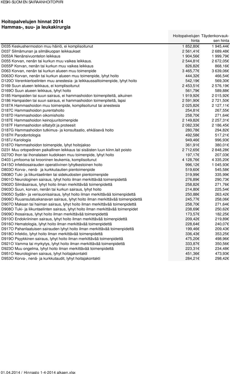 2 544,81 2 672,05 D055P Korvan, nenän tai kurkun muu vaikea leikkaus 826,82 868,16 D063 Korvan, nenän tai kurkun alueen muu toimenpide 3 465,77 3 639,06 D063O Korvan, nenän tai kurkun alueen muu