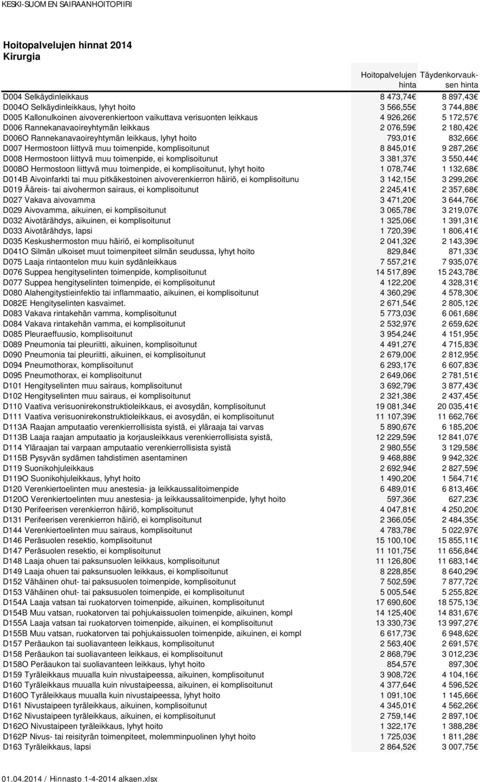 Hermostoon liittyvä muu toimenpide, ei komplisoitunut 3 381,37 3 550,44 D008O Hermostoon liittyvä muu toimenpide, ei komplisoitunut, lyhyt hoito 1 078,74 1 132,68 D014B Aivoinfarkti tai muu