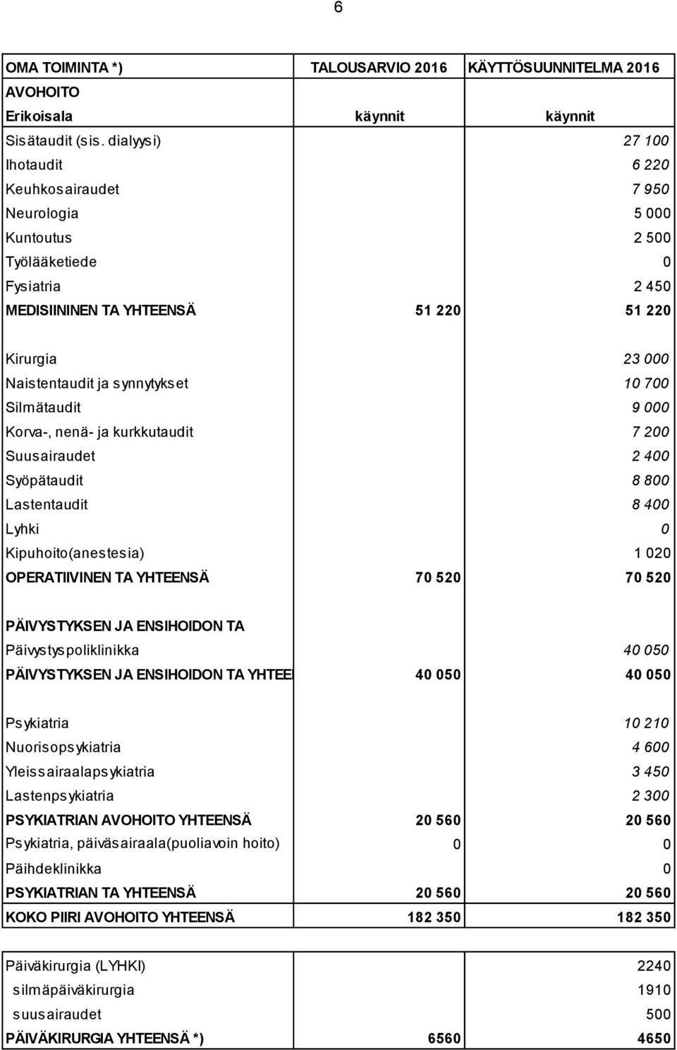 synnytykset 10 700 Silmätaudit 9 000 Korva-, nenä- ja kurkkutaudit 7 200 Suusairaudet 2 400 Syöpätaudit 8 800 Lastentaudit 8 400 Lyhki 0 Kipuhoito(anestesia) 1 020 OPERATIIVINEN TA YHTEENSÄ 70 520 70