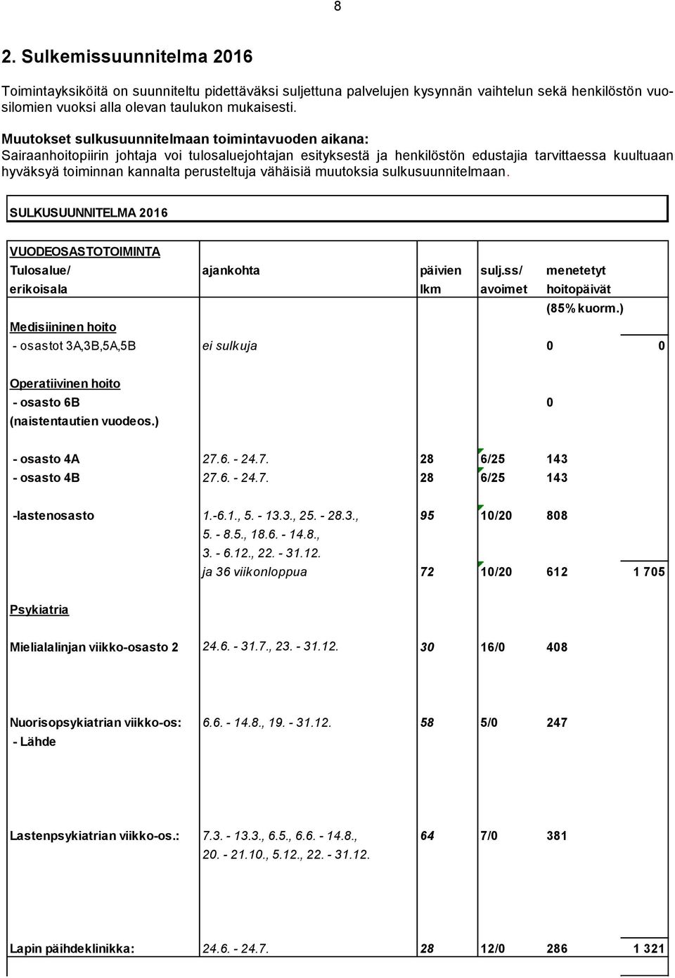 perusteltuja vähäisiä muutoksia sulkusuunnitelmaan. SULKUSUUNNITELMA 2016 VUODEOSASTOTOIMINTA Tulosalue/ ajankohta päivien sulj.ss/ menetetyt erikoisala lkm avoimet hoitopäivät (85% kuorm.