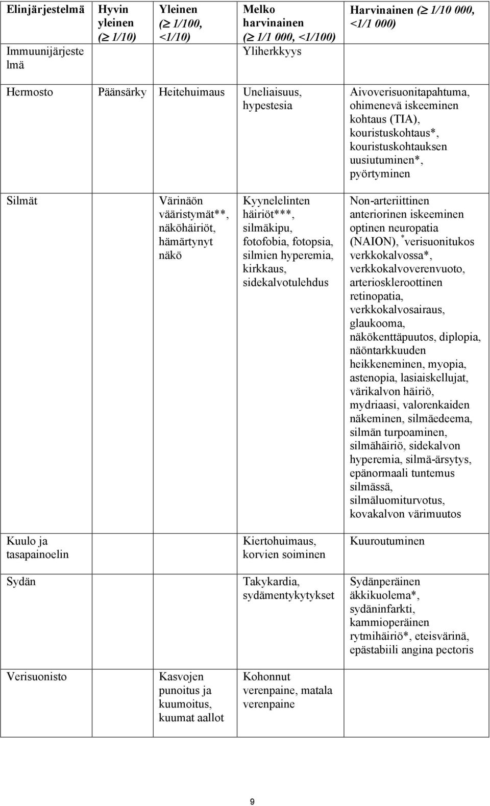 hämärtynyt näkö Kyynelelinten häiriöt***, silmäkipu, fotofobia, fotopsia, silmien hyperemia, kirkkaus, sidekalvotulehdus Non-arteriittinen anteriorinen iskeeminen optinen neuropatia (NAION), *