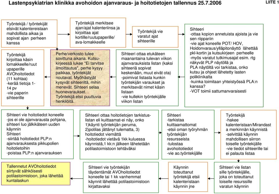 -kerää tietoja 1-14 pv -vie paperin sihteerille Työntekijä merkitsee ajan/ajat kalenteriinsa ja kirjoittaa ajat kortille/ruutupaperille/ ava-lomakkeelle Perhe/verkosto tulee sovittuna aikana.