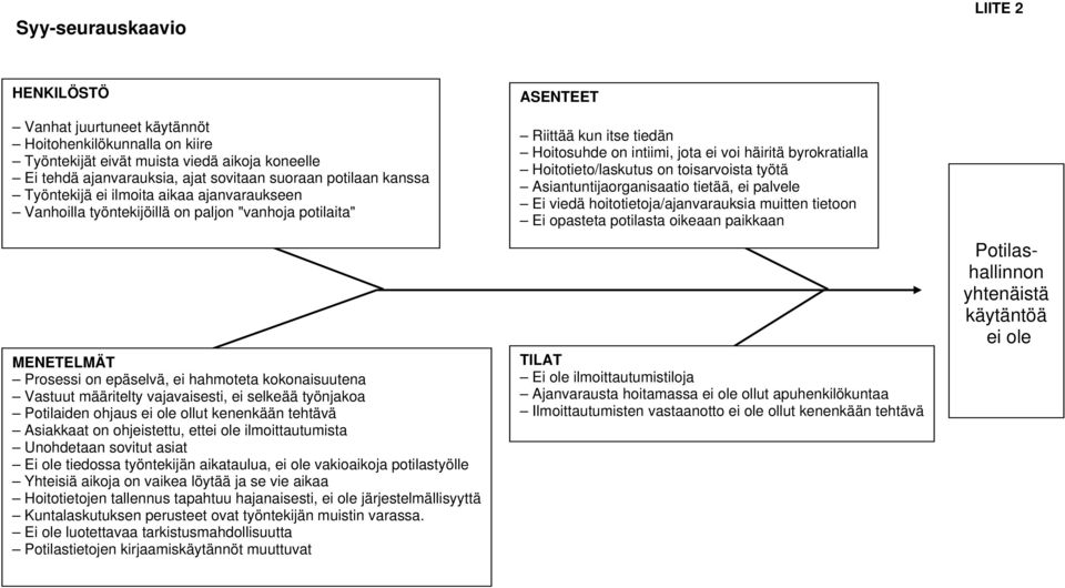 ei selkeää työnjakoa Potilaiden ohjaus ei ole ollut kenenkään tehtävä Asiakkaat on ohjeistettu, ettei ole ilmoittautumista Unohdetaan sovitut asiat Ei ole tiedossa työntekijän aikataulua, ei ole