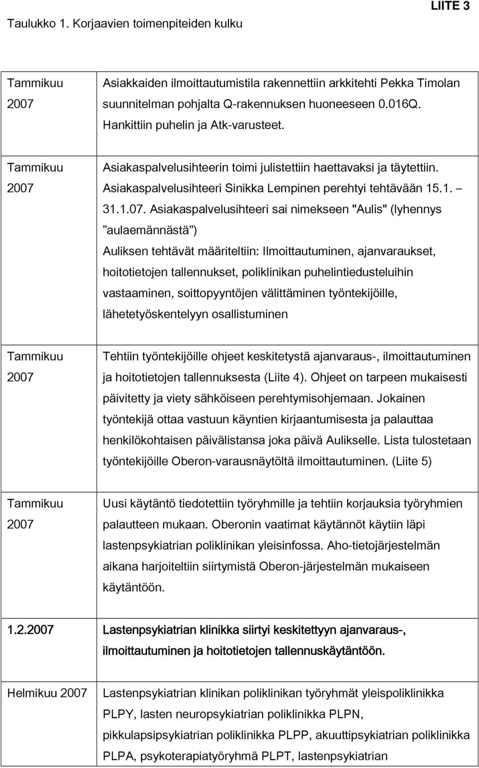 Asiakaspalvelusihteerin toimi julistettiin haettavaksi ja täytettiin. Asiakaspalvelusihteeri Sinikka Lempinen perehtyi tehtävään 15.1. 31.1.07.