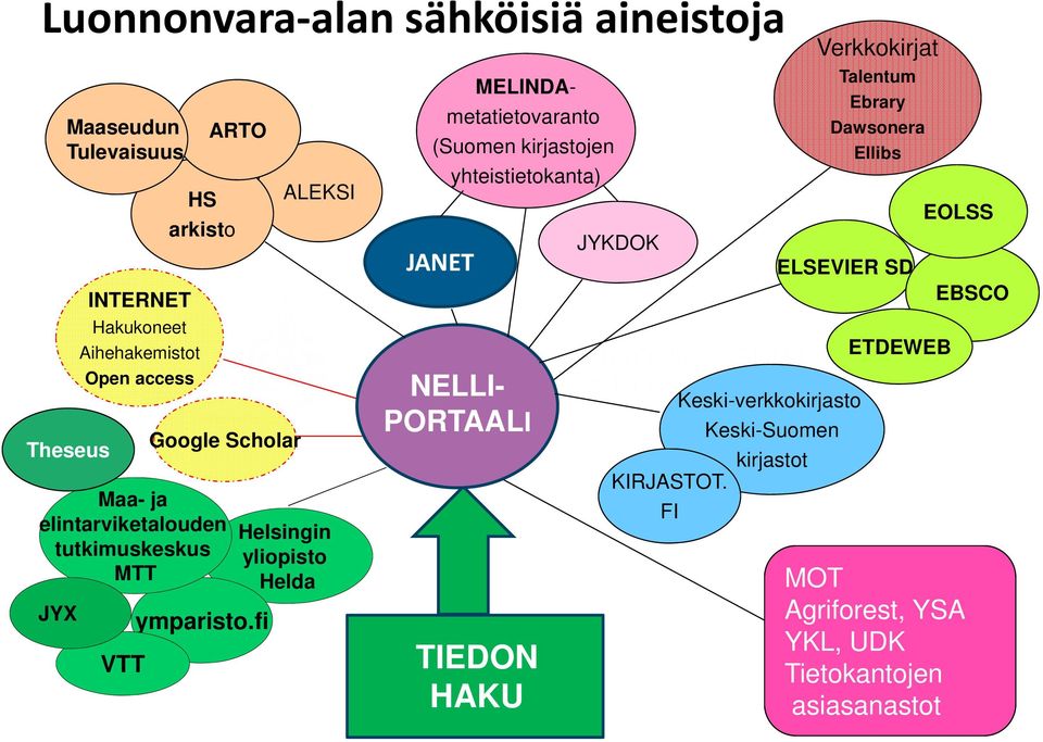 fi ALEKSI Helsingin yliopisto Helda MELINDAmetatietovaranto (Suomen kirjastojen yhteistietokanta) JANET NELLI- PORTAALI TIEDON HAKU JYKDOK