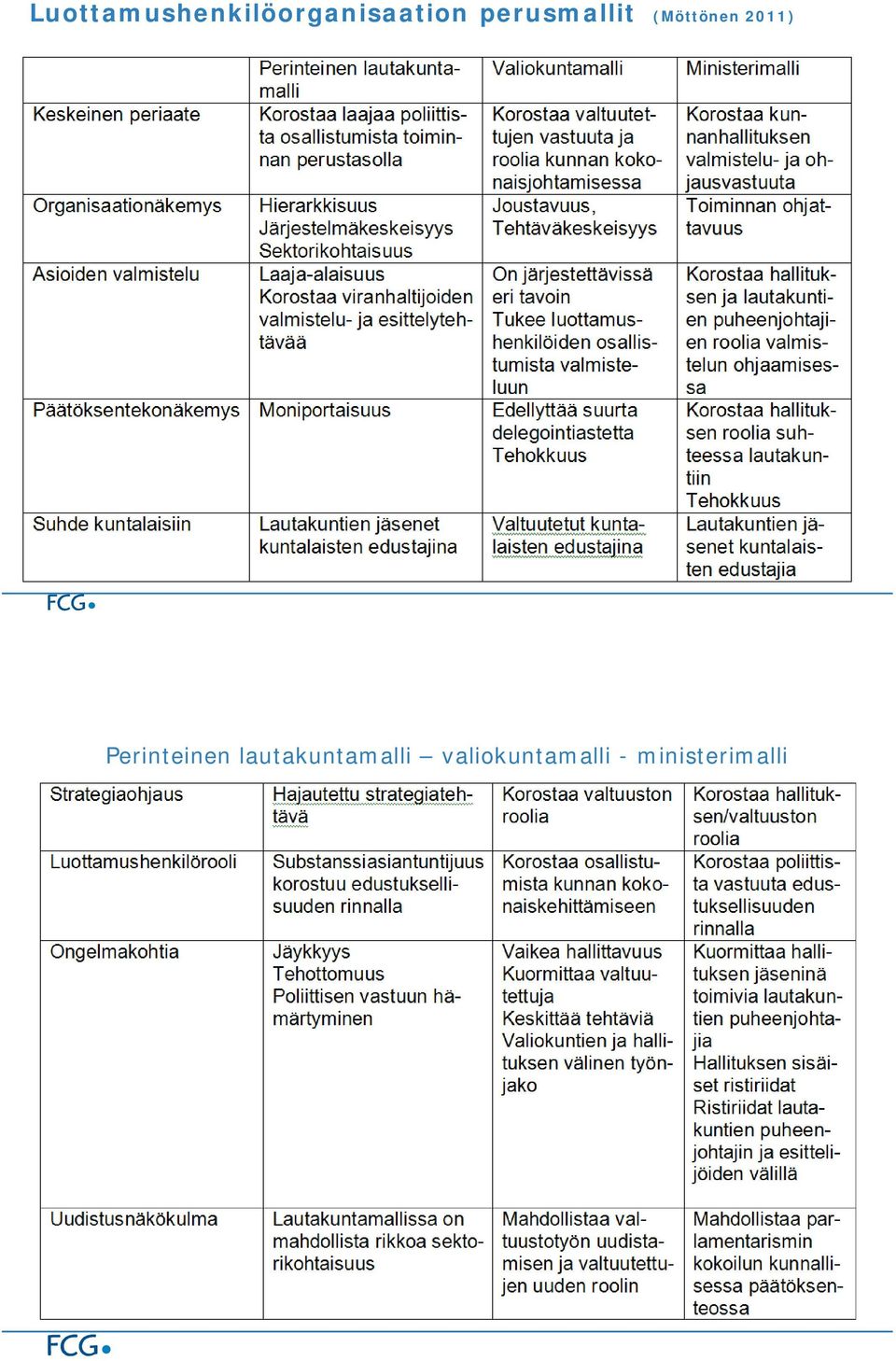 Perinteinen lautakuntamalli